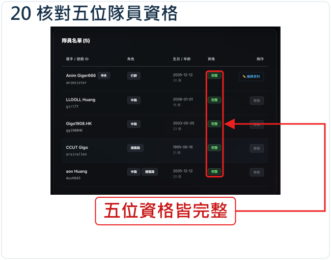 核對五位隊員資格